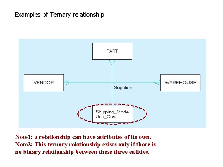 Examples of Ternary relationship Note 1: a relationship can have attributes of its own.