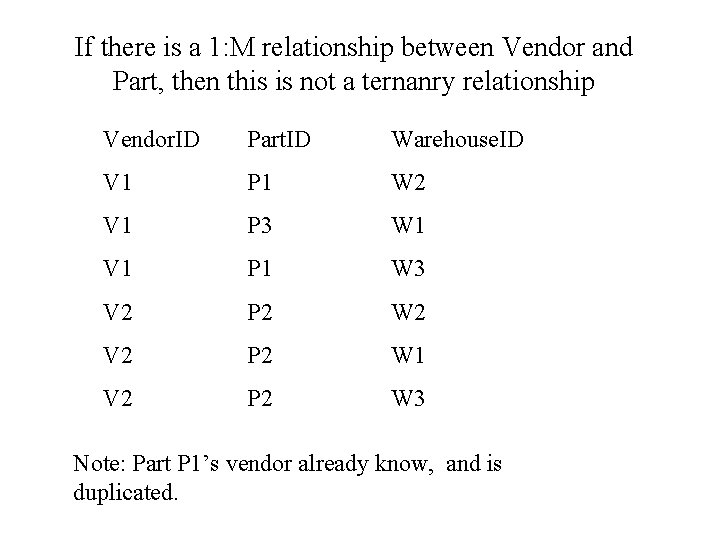 If there is a 1: M relationship between Vendor and Part, then this is
