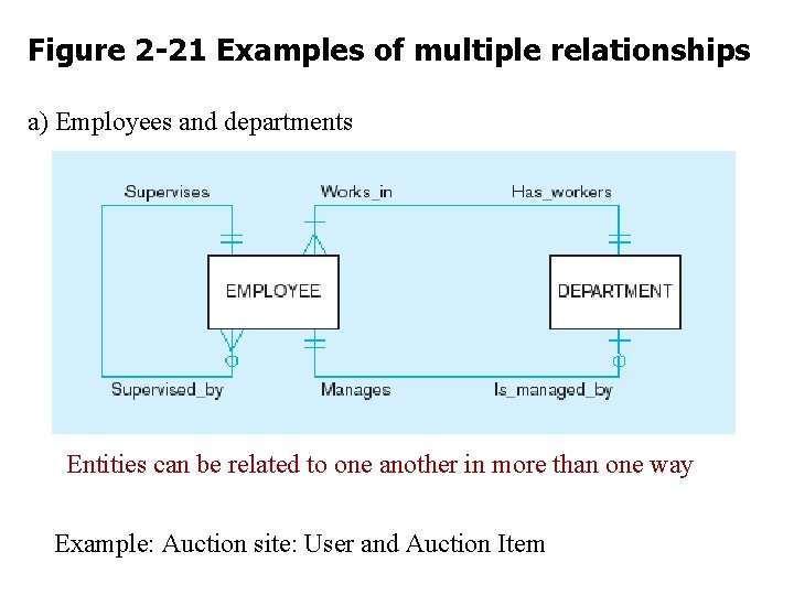 Figure 2 -21 Examples of multiple relationships a) Employees and departments Entities can be