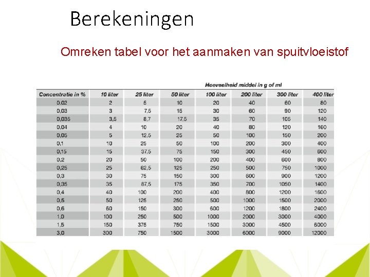 Berekeningen Omreken tabel voor het aanmaken van spuitvloeistof 