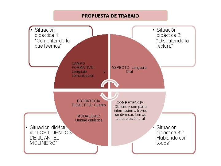 PROPUESTA DE TRABAJO • Situación didáctica 1: “Comentando lo que leemos” • Situación didáctica