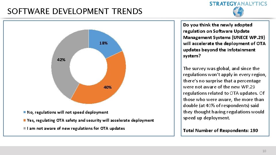 SOFTWARE DEVELOPMENT TRENDS 18% 42% Do you think the newly adopted regulation on Software