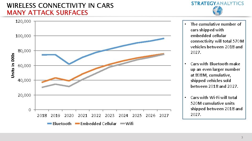 WIRELESS CONNECTIVITY IN CARS MANY ATTACK SURFACES 120, 000 • The cumulative number of