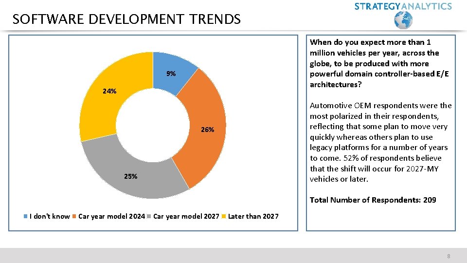 SOFTWARE DEVELOPMENT TRENDS When do you expect more than 1 million vehicles per year,