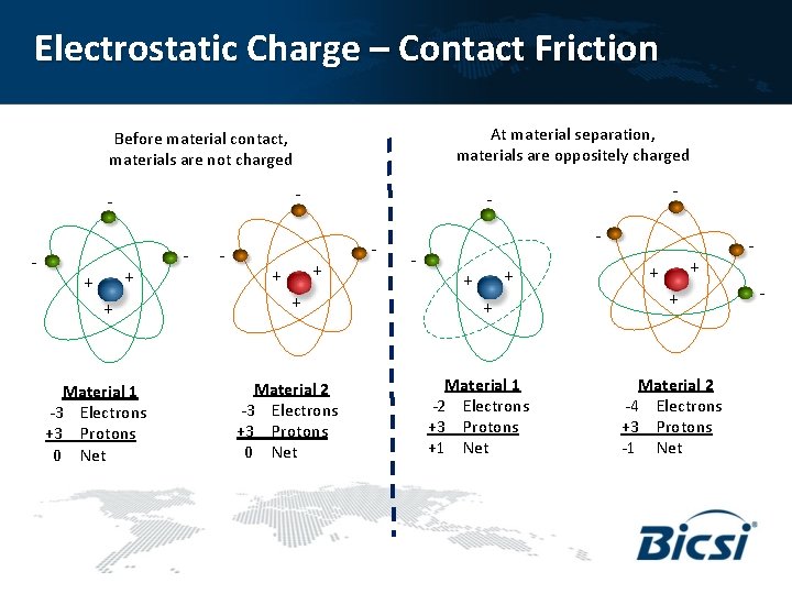Electrostatic Charge – Contact Friction At material separation, materials are oppositely charged Before material
