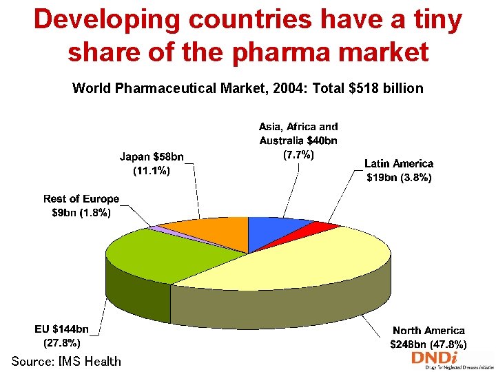 Developing countries have a tiny share of the pharma market World Pharmaceutical Market, 2004: