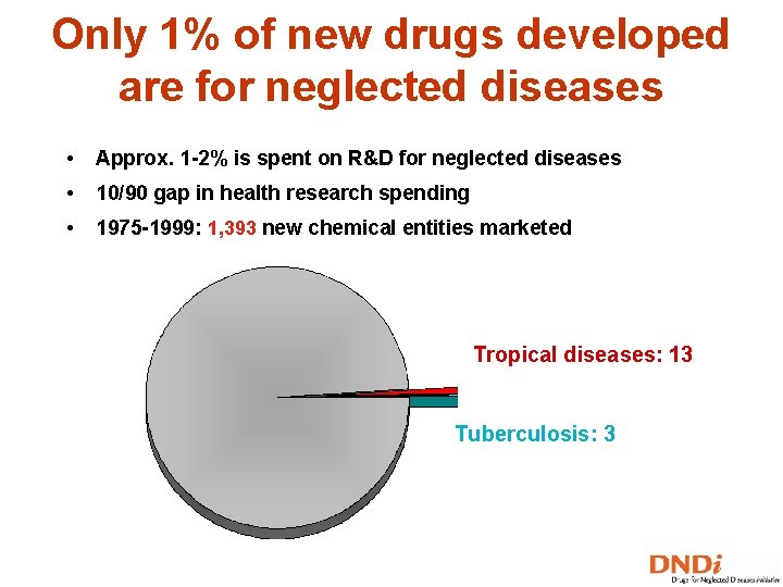 Only 1% of new drugs developed are for neglected diseases • Approx. 1 -2%