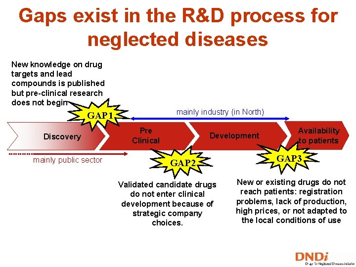 Gaps exist in the R&D process for neglected diseases New knowledge on drug targets