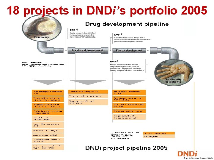 18 projects in DNDi’s portfolio 2005 