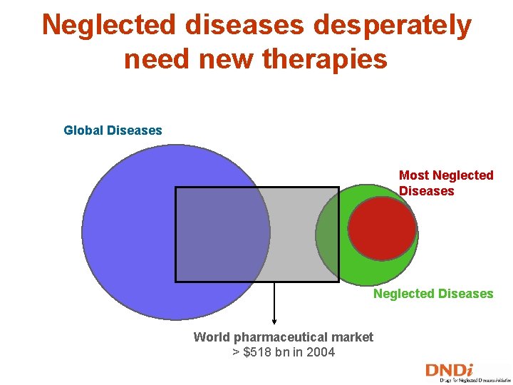 Neglected diseases desperately need new therapies Global Diseases Most Neglected Diseases World pharmaceutical market