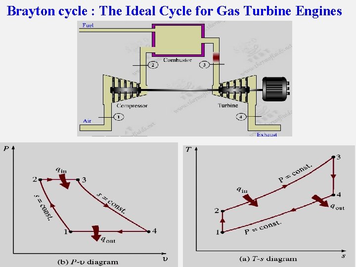 Brayton cycle : The Ideal Cycle for Gas Turbine Engines 