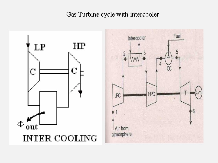 Gas Turbine cycle with intercooler 