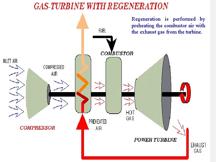 Regeneration is performed by preheating the combustor air with the exhaust gas from the