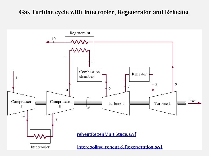 Gas Turbine cycle with Intercooler, Regenerator and Reheater reheat. Regen. Multi. Stage. swf Intercooling,