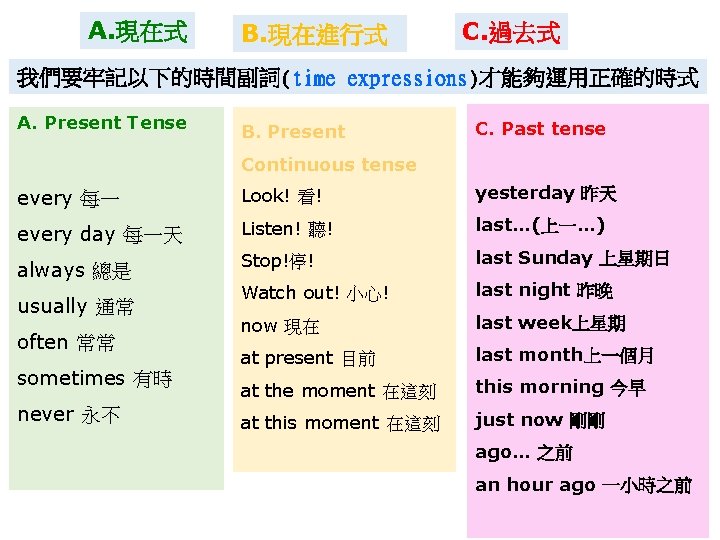 A. 現在式 B. 現在進行式 C. 過去式 我們要牢記以下的時間副詞(time expressions)才能夠運用正確的時式 A. Present Tense B. Present C.