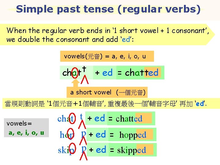 Simple past tense (regular verbs) When the regular verb ends in ‘ 1 short