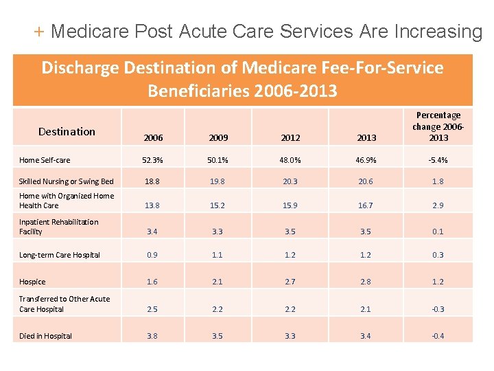 + Medicare Post Acute Care Services Are Increasing Discharge Destination of Medicare Fee-For-Service Beneficiaries + Medicare Post Acute Care Services Are Increasing Discharge Destination of Medicare Fee-For-Service Beneficiaries