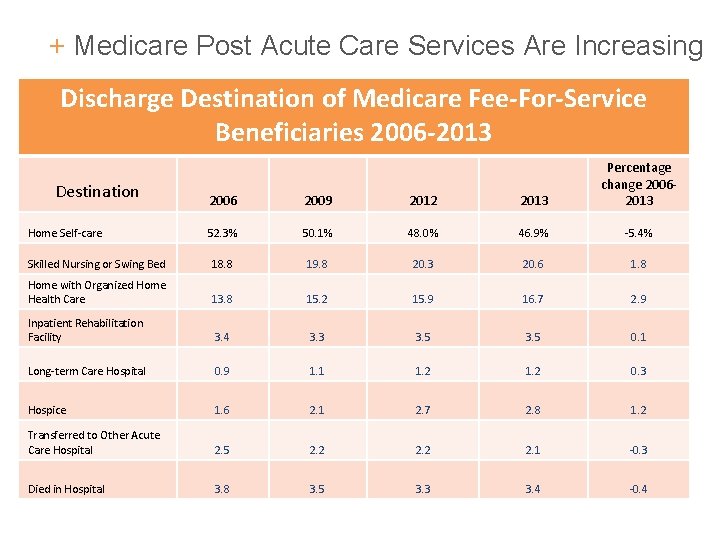 + Medicare Post Acute Care Services Are Increasing Discharge Destination of Medicare Fee-For-Service Beneficiaries