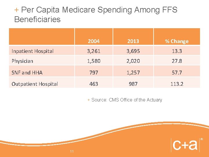 + Per Capita Medicare Spending Among FFS Beneficiaries 2004 2013 % Change Inpatient Hospital