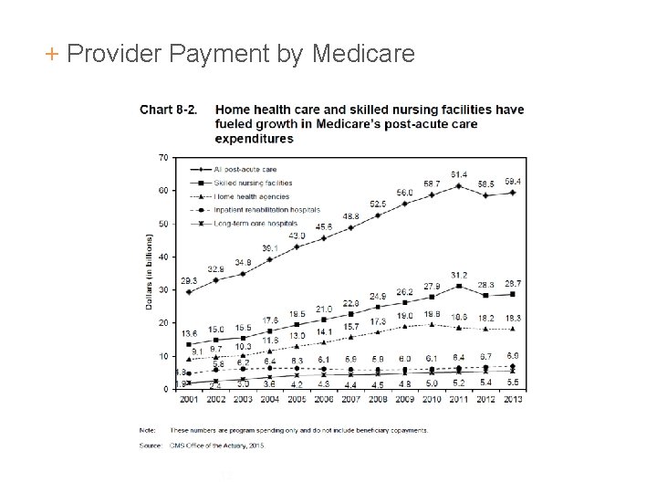 + Provider Payment by Medicare 12 
