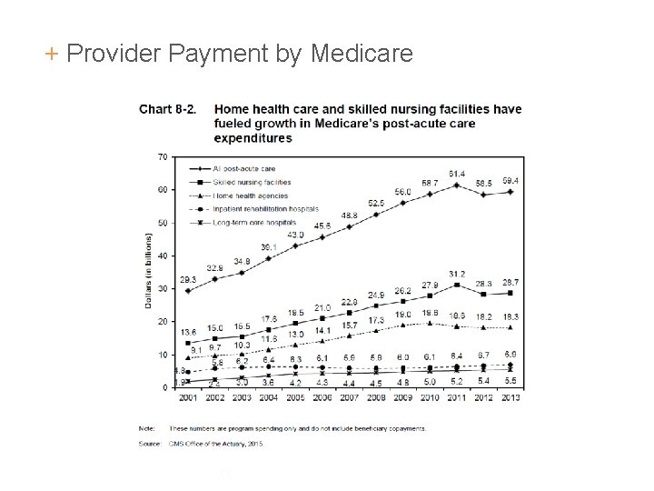 + Provider Payment by Medicare 12 + Provider Payment by Medicare 12