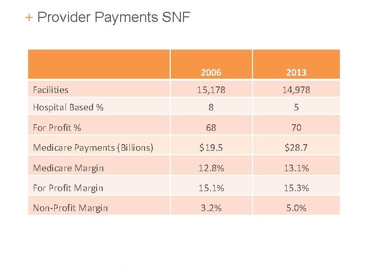 + Provider Payments SNF 2006 2013 15, 178 14, 978 Hospital Based % 8