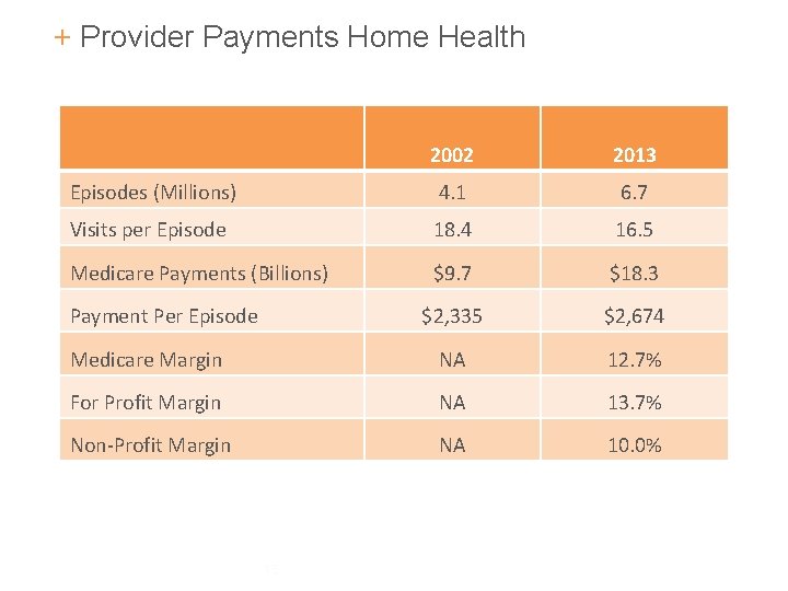 + Provider Payments Home Health 2002 2013 Episodes (Millions) 4. 1 6. 7 Visits