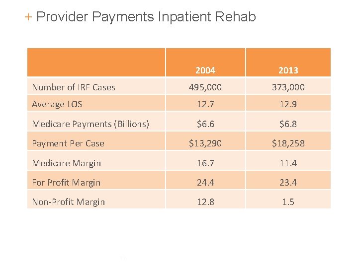 + Provider Payments Inpatient Rehab 2004 2013 495, 000 373, 000 Average LOS 12.