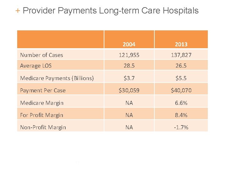 + Provider Payments Long-term Care Hospitals 2004 2013 121, 955 137, 827 Average LOS