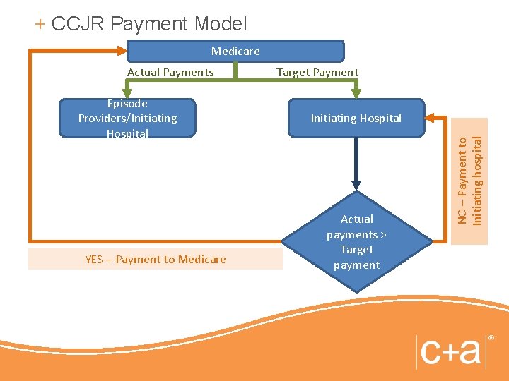 + CCJR Payment Model Medicare Episode Providers/Initiating Hospital YES – Payment to Medicare Target