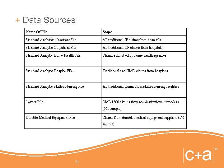 + Data Sources Name Of File Scope Standard Analytical Inpatient File All traditional IP