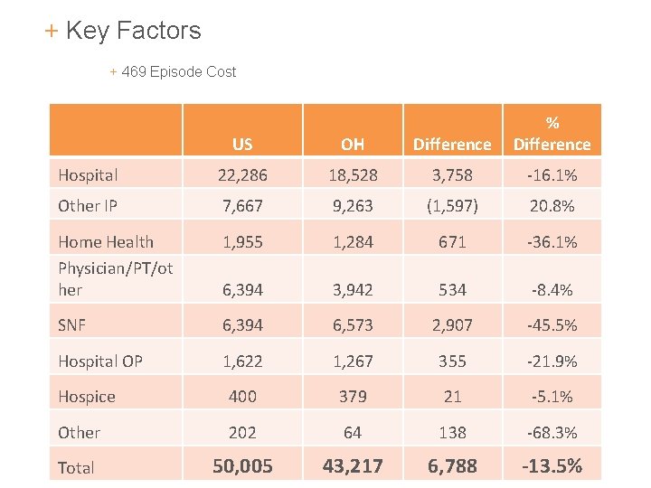 + Key Factors + 469 Episode Cost US OH Difference % Difference Hospital 22, + Key Factors + 469 Episode Cost US OH Difference % Difference Hospital 22,