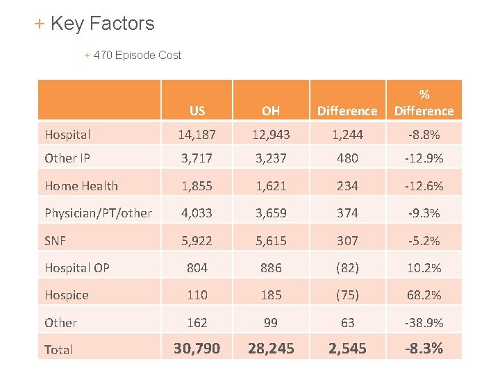 + Key Factors + 470 Episode Cost US OH Difference % Difference Hospital 14,