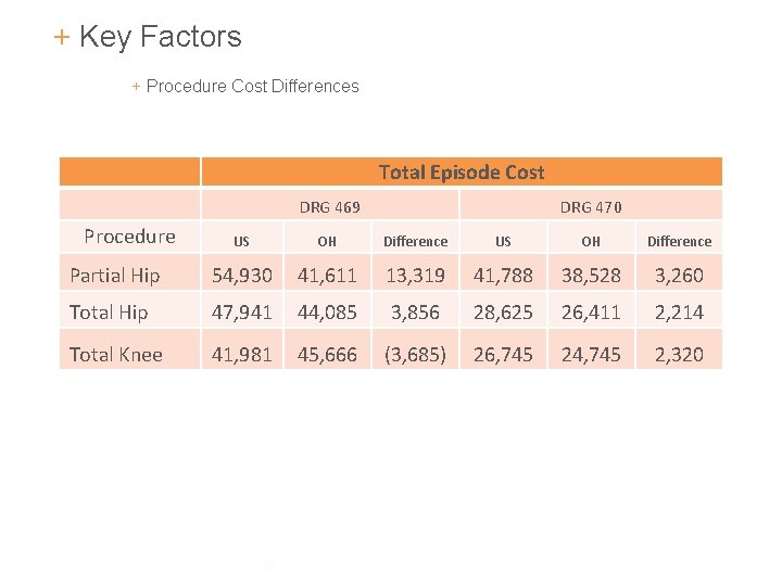 + Key Factors + Procedure Cost Differences Total Episode Cost DRG 469 Procedure DRG + Key Factors + Procedure Cost Differences Total Episode Cost DRG 469 Procedure DRG