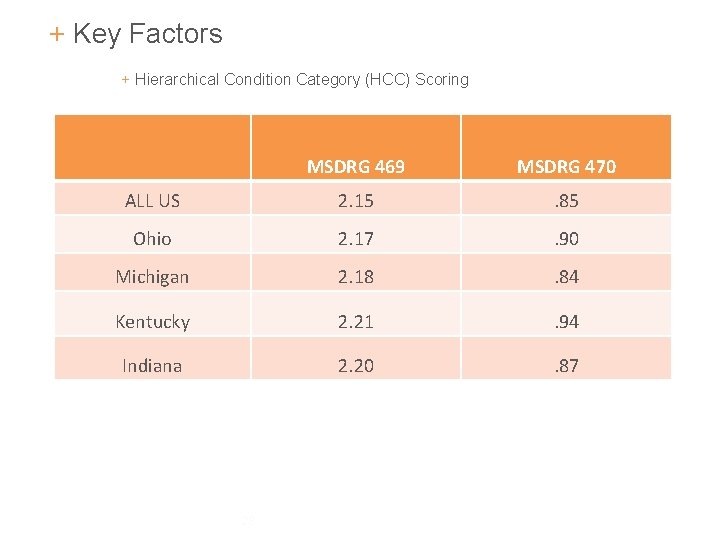 + Key Factors + Hierarchical Condition Category (HCC) Scoring MSDRG 469 MSDRG 470 ALL + Key Factors + Hierarchical Condition Category (HCC) Scoring MSDRG 469 MSDRG 470 ALL