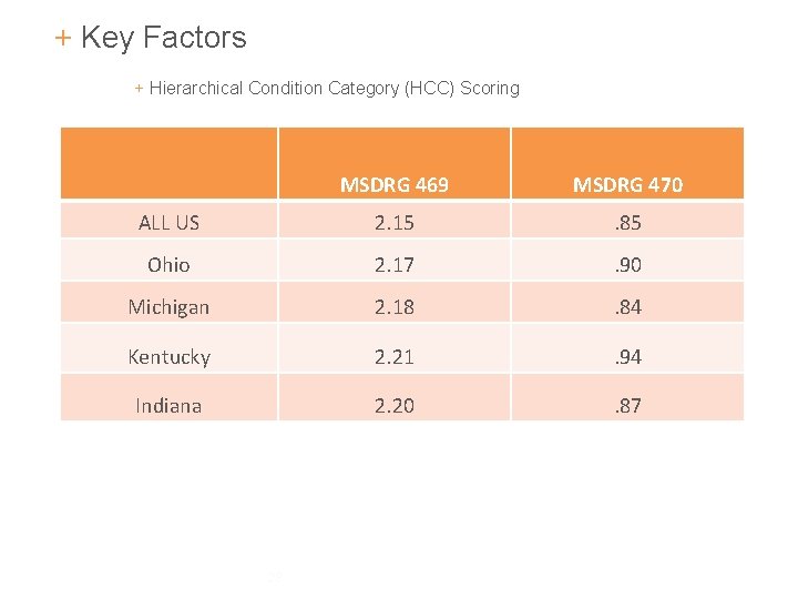 + Key Factors + Hierarchical Condition Category (HCC) Scoring MSDRG 469 MSDRG 470 ALL