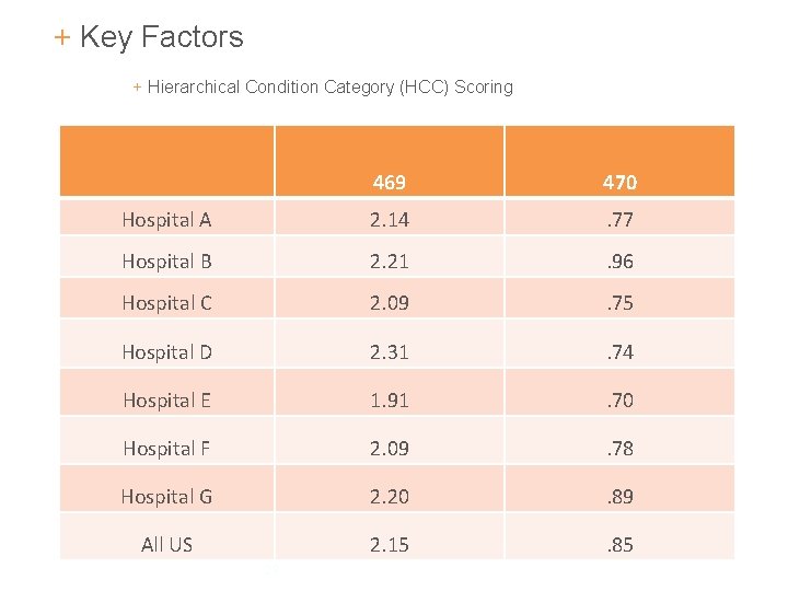 + Key Factors + Hierarchical Condition Category (HCC) Scoring 469 470 Hospital A 2.