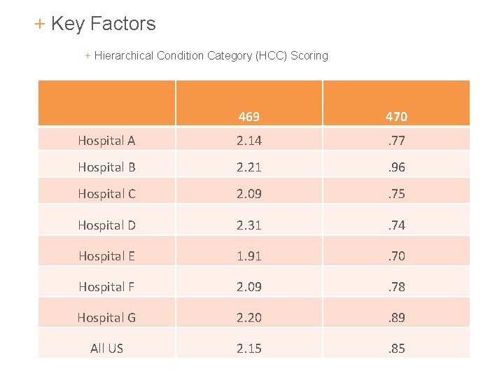 + Key Factors + Hierarchical Condition Category (HCC) Scoring 469 470 Hospital A 2. + Key Factors + Hierarchical Condition Category (HCC) Scoring 469 470 Hospital A 2.