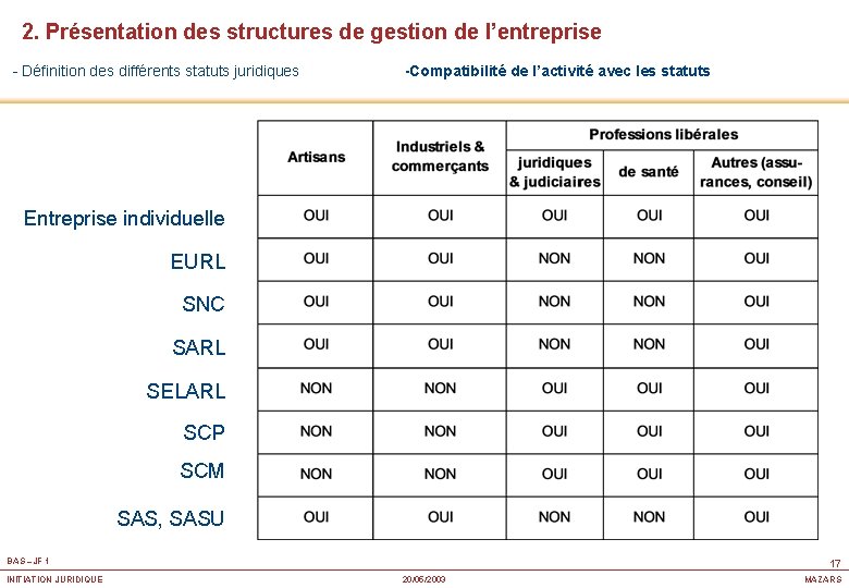 2. Présentation des structures de gestion de l’entreprise - Définition des différents statuts juridiques