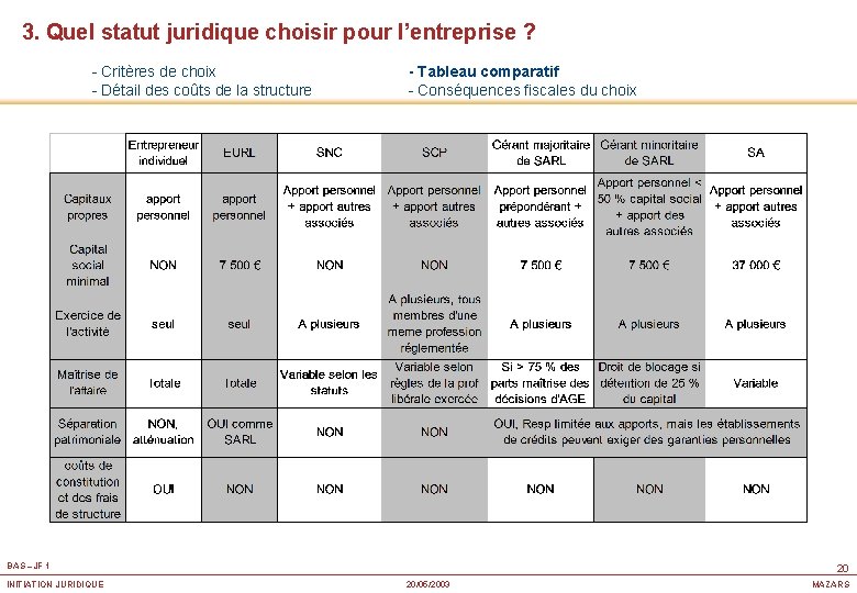 3. Quel statut juridique choisir pour l’entreprise ? - Critères de choix - Détail