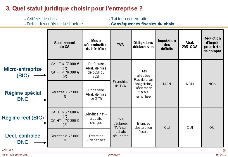 3. Quel statut juridique choisir pour l’entreprise ? - Critères de choix - Détail