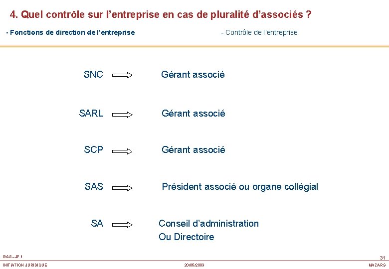 4. Quel contrôle sur l’entreprise en cas de pluralité d’associés ? - Fonctions de