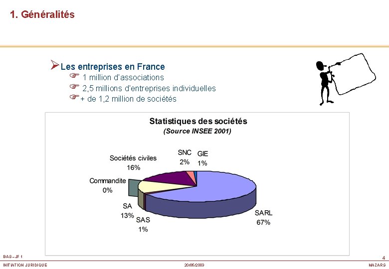 1. Généralités ØLes entreprises en France F 1 million d’associations F 2, 5 millions