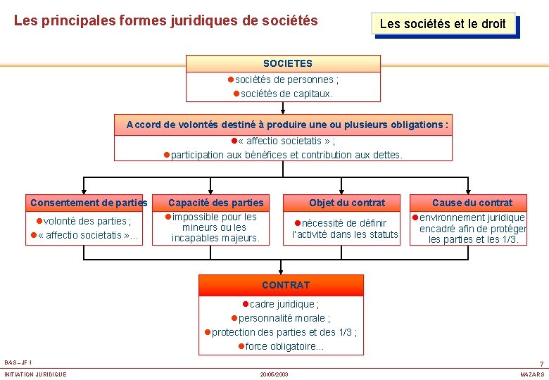 Les principales formes juridiques de sociétés Les sociétés et le droit SOCIETES lsociétés de