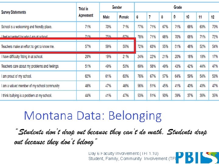 Student Survey Day 6 Faculty Involvement (TFI 1. 10) Student, Family, Community Involvement (TFI