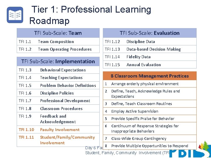 Tier 1: Professional Learning Roadmap TFI Sub-Scale: Evaluation TFI Sub-Scale: Team TFI 1. 1