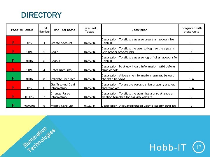 DIRECTORY Pass/Fail Status Unit Number Unit Test Name Date Last Tested Integrated with these