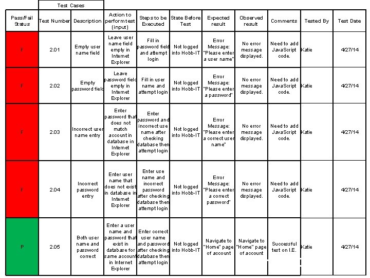 Test Cases Action to Pass/Fail Steps to be State Before Expected Test Number Description