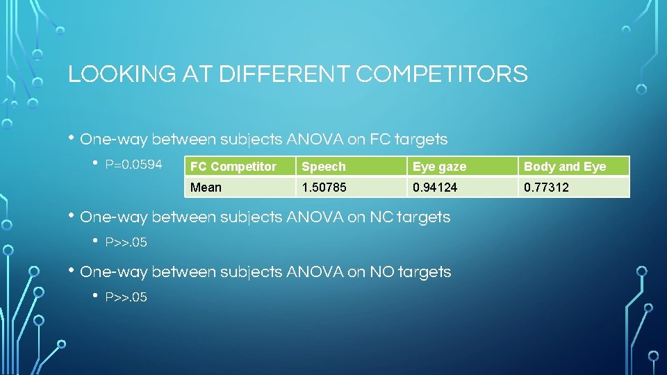 LOOKING AT DIFFERENT COMPETITORS • One-way between subjects ANOVA on FC targets • P=0.
