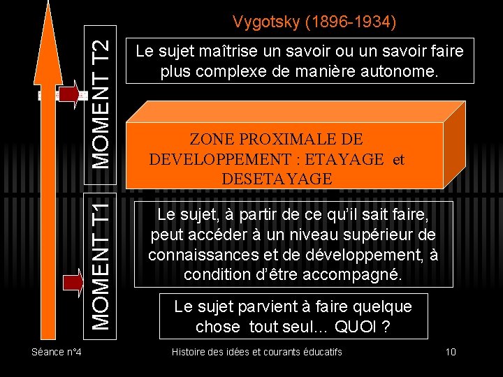 MOMENT T 1 MOMENT T 2 Vygotsky (1896 -1934) Séance n° 4 Le sujet